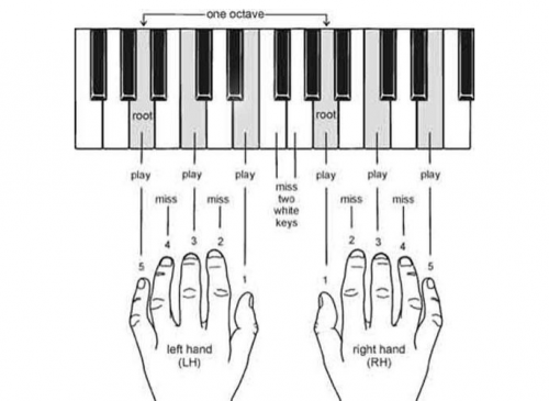 Phát triển kĩ năng học đàn Piano